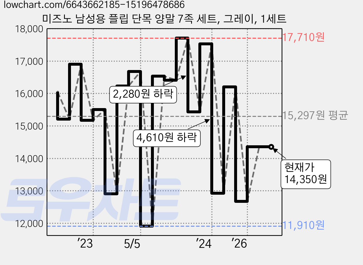 미즈노 남성용 플립 단목 양말 7족 세트, 그레이, 1세트 가격 변동 차트, 현재가 14,350원, 관측 최저가 11,910원