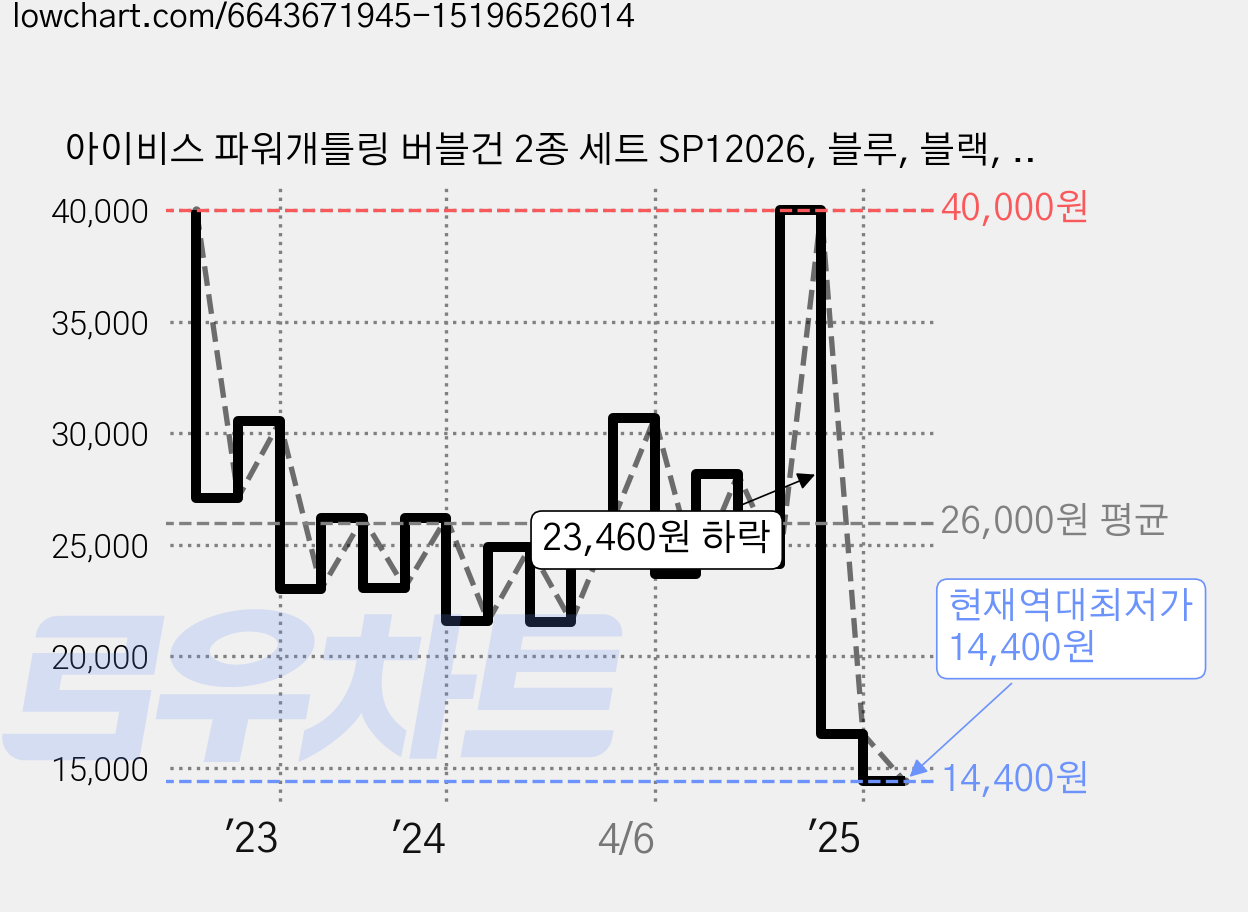 아이비스 파워개틀링 버블건 2종 세트 SP12026, 블루, 블랙, 1개 가격 변동 차트, 현재가 14,400원, 역대최저가