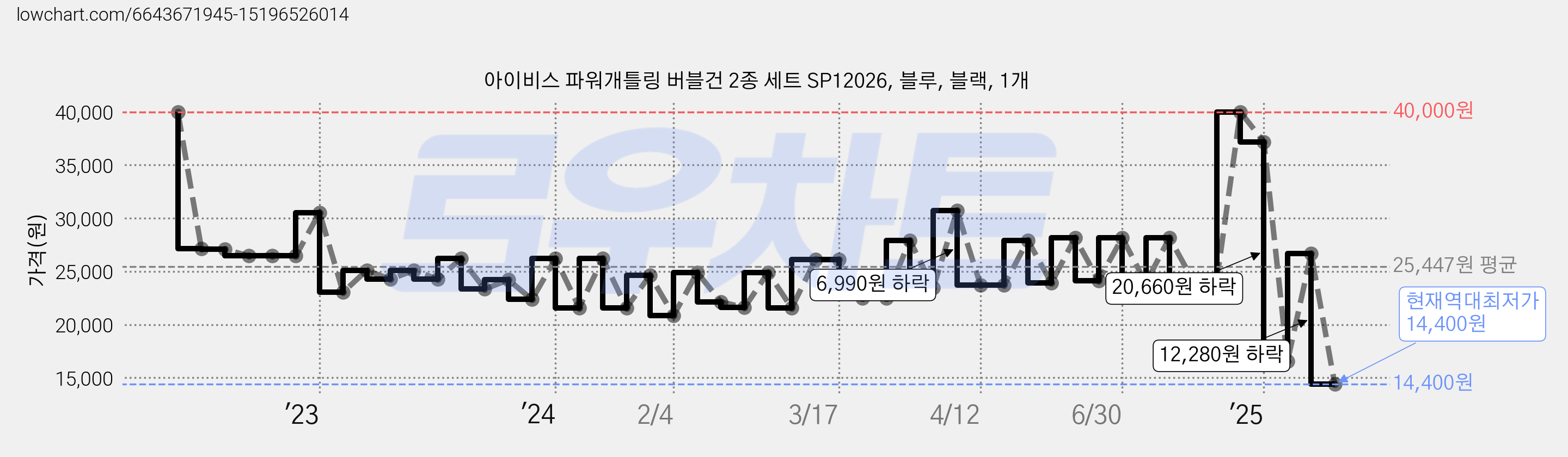 아이비스 파워개틀링 버블건 2종 세트 SP12026, 블루, 블랙, 1개 가격 변동 차트, 현재가 14,400원, 역대최저가