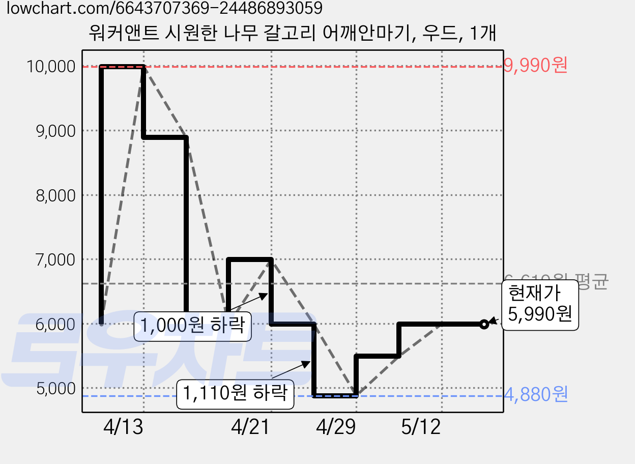 워커앤트 시원한 나무 갈고리 어깨안마기, 우드, 1개 가격 변동 차트, 현재가 5,990원, 관측 최저가 4,880원
