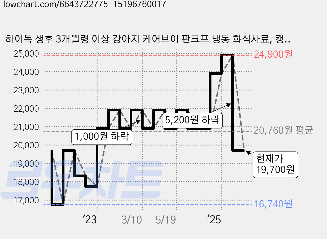 하이독 생후 3개월령 이상 강아지 케어브이 판크프 냉동 화식사료, 캥거루, 50g, 8개 가격 변동 차트, 현재가 19,700원, 관측 최저가 16,740원