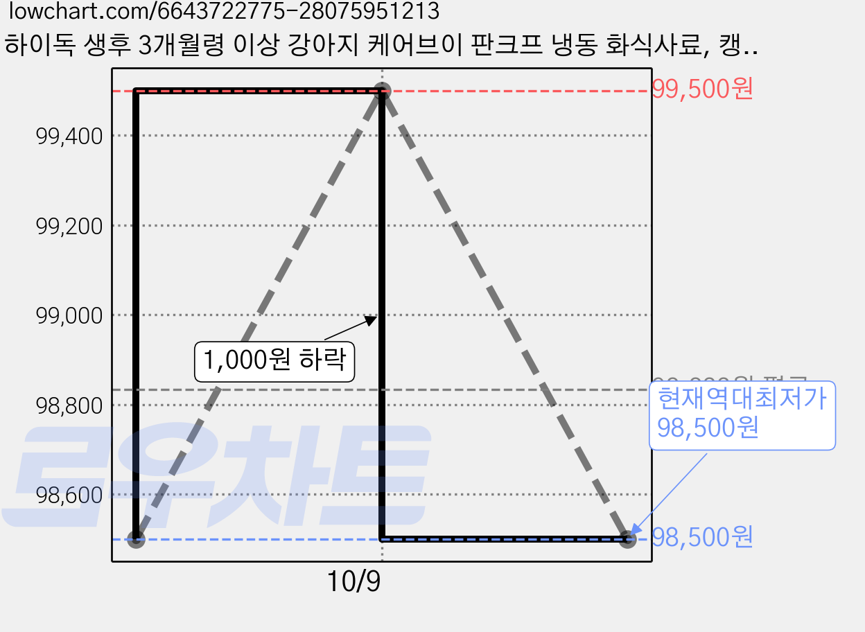 하이독 생후 3개월령 이상 강아지 케어브이 판크프 냉동 화식사료, 캥거루, 50g, 40개 가격 변동 차트, 현재가 98,500원, 역대최저가