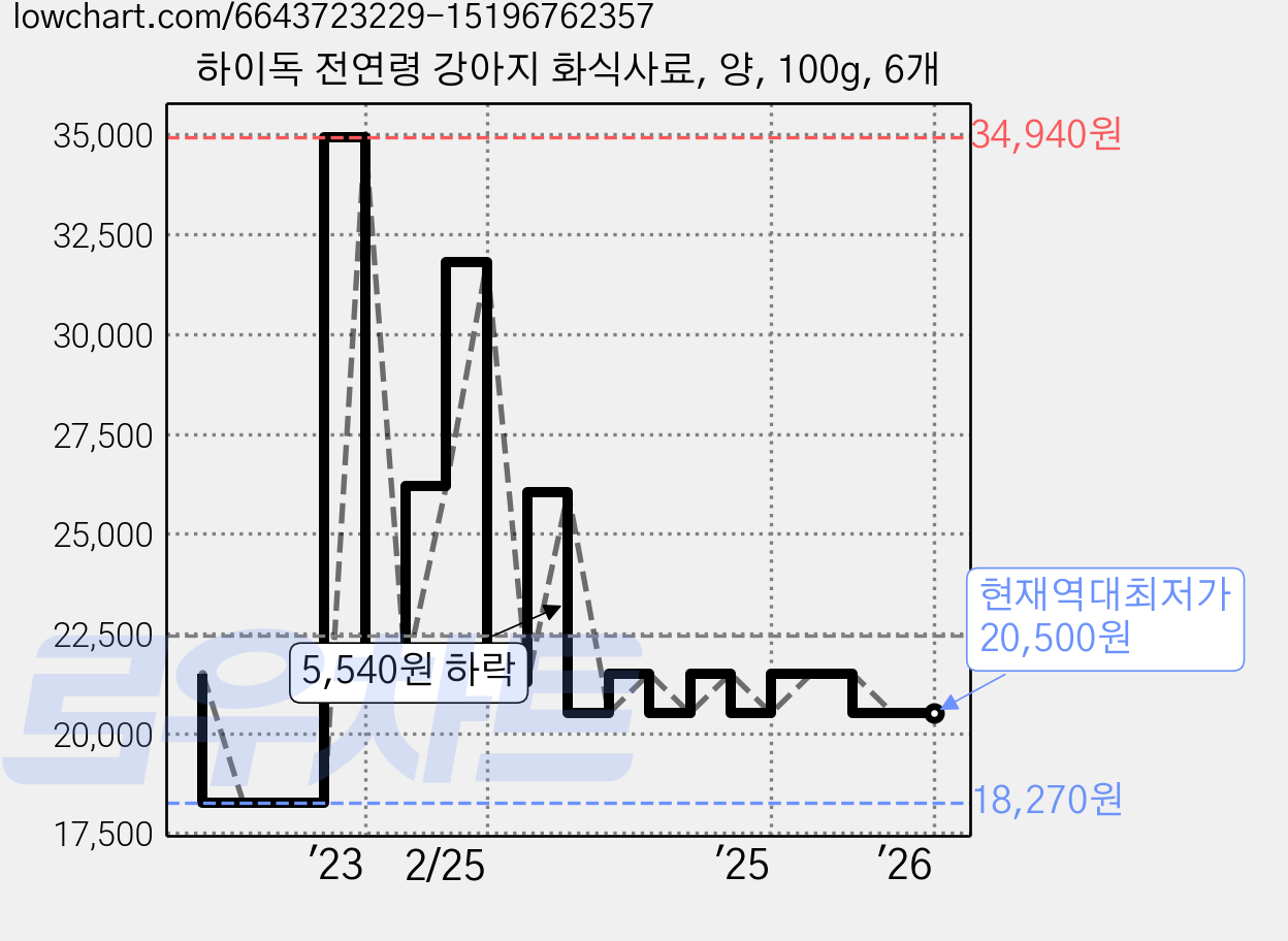 하이독 전연령 강아지 화식사료, 양, 100g, 6개 가격 변동 차트, 현재가 20,500원, 역대최저가