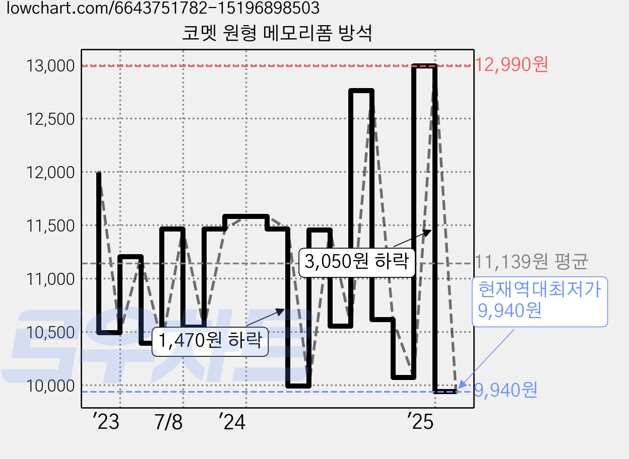 코멧 원형 메모리폼 방석 가격 변동 차트, 현재가 9,940원, 역대최저가