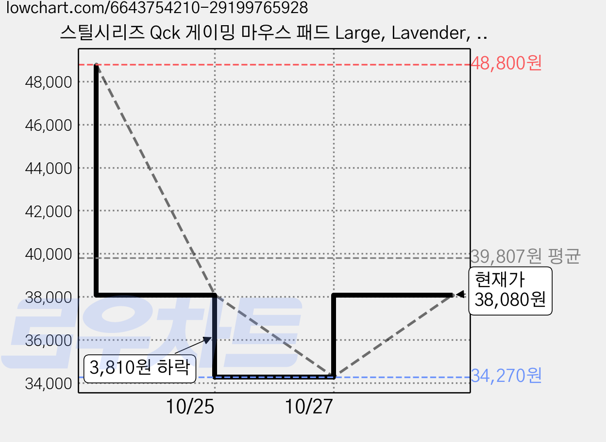 스틸시리즈 Qck 게이밍 마우스 패드 Large, Lavender, 2개 가격 변동 차트, 현재가 38,080원, 관측 최저가 34,270원