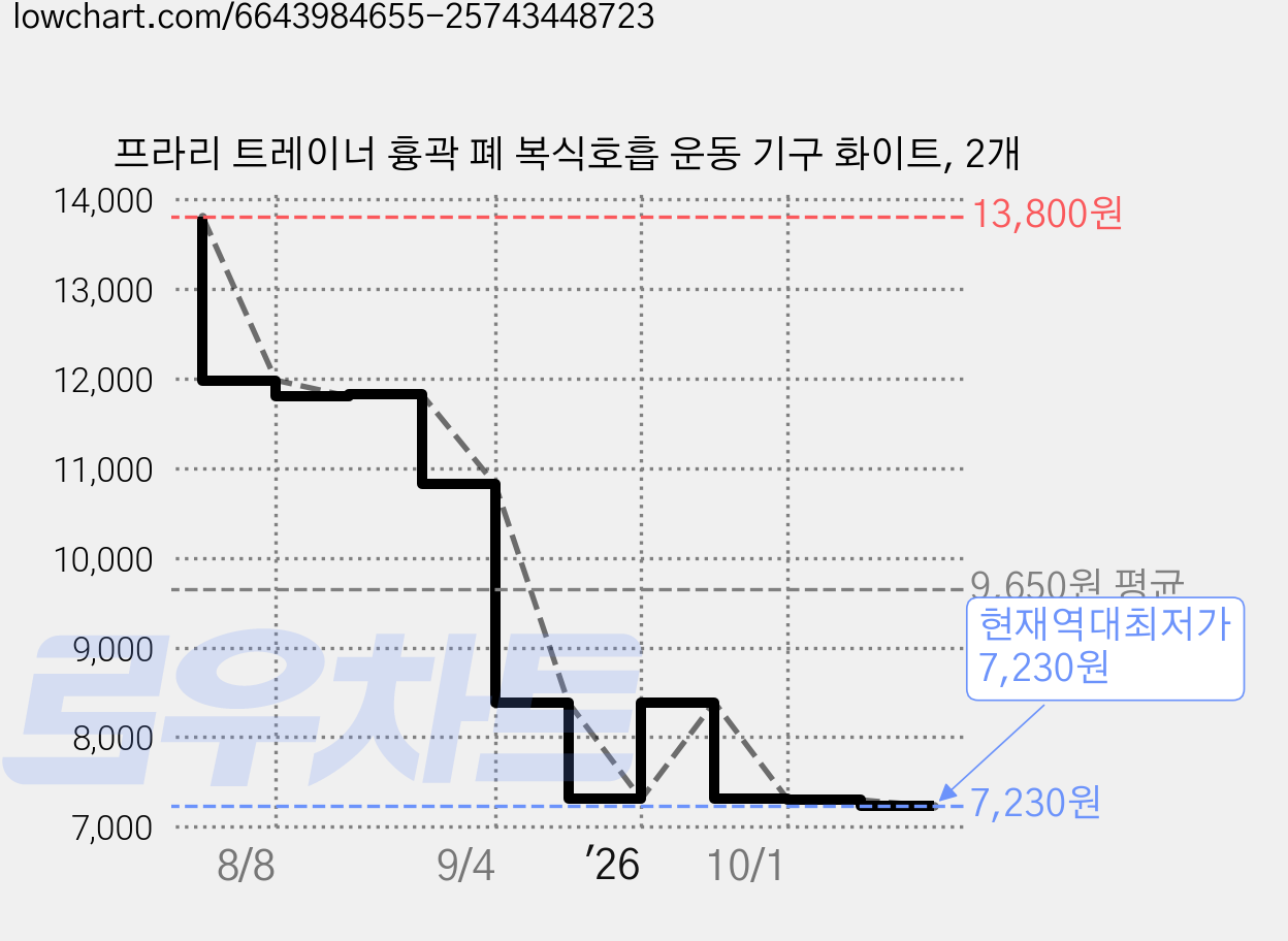 프라리 트레이너 흉곽 폐 복식호흡 운동 기구 화이트, 2개 가격 변동 차트, 현재가 7,230원, 역대최저가