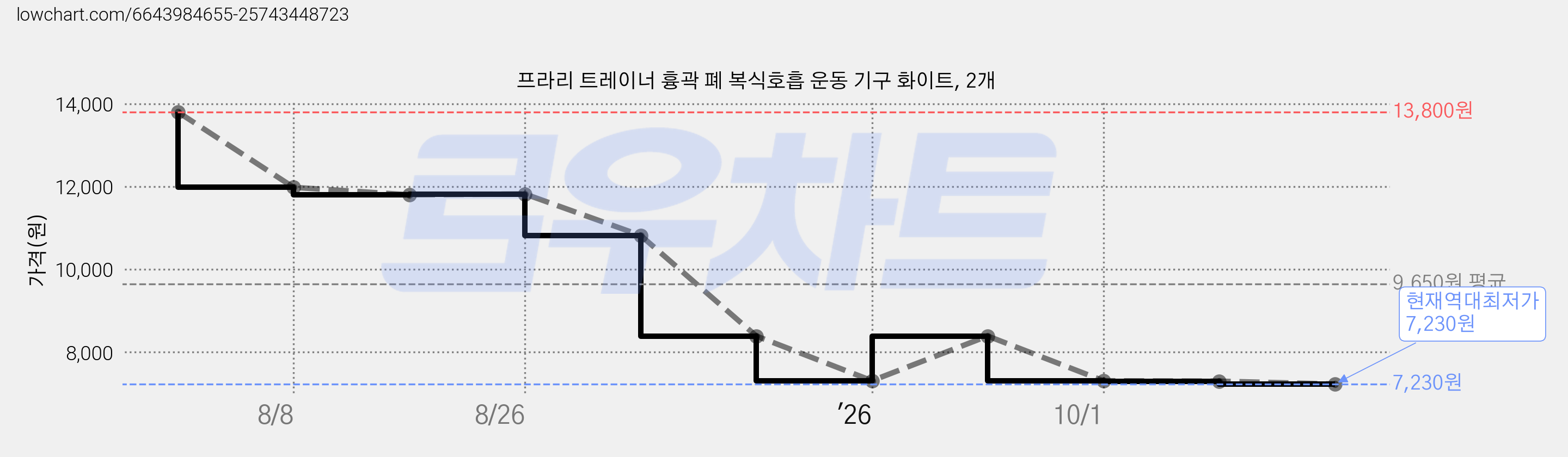 프라리 트레이너 흉곽 폐 복식호흡 운동 기구 화이트, 2개 가격 변동 차트, 현재가 7,230원, 역대최저가