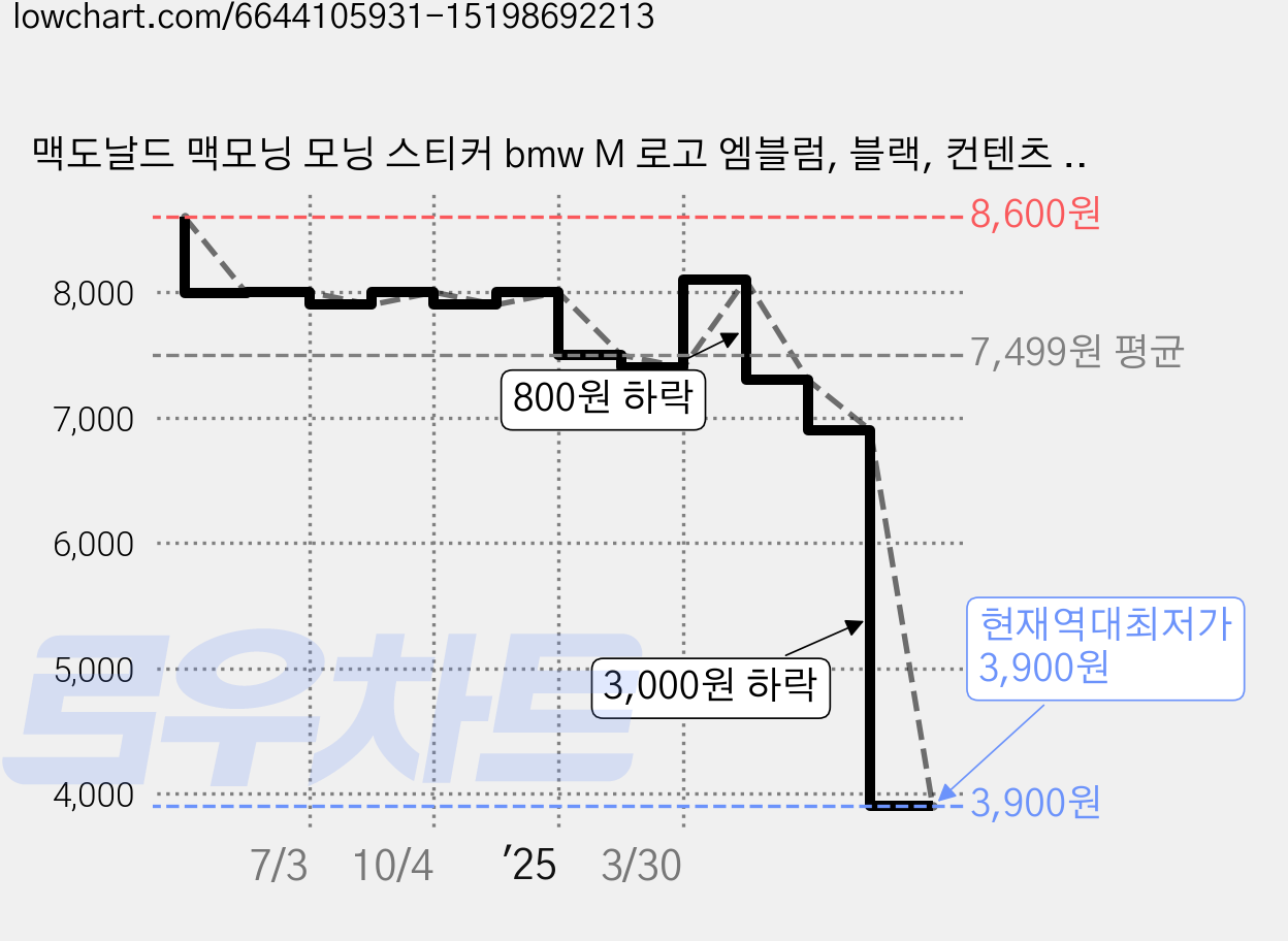맥도날드 맥모닝 모닝 스티커 bmw M 로고 엠블럼, 블랙, 컨텐츠 참조 가격 변동 차트, 현재가 3,900원, 역대최저가