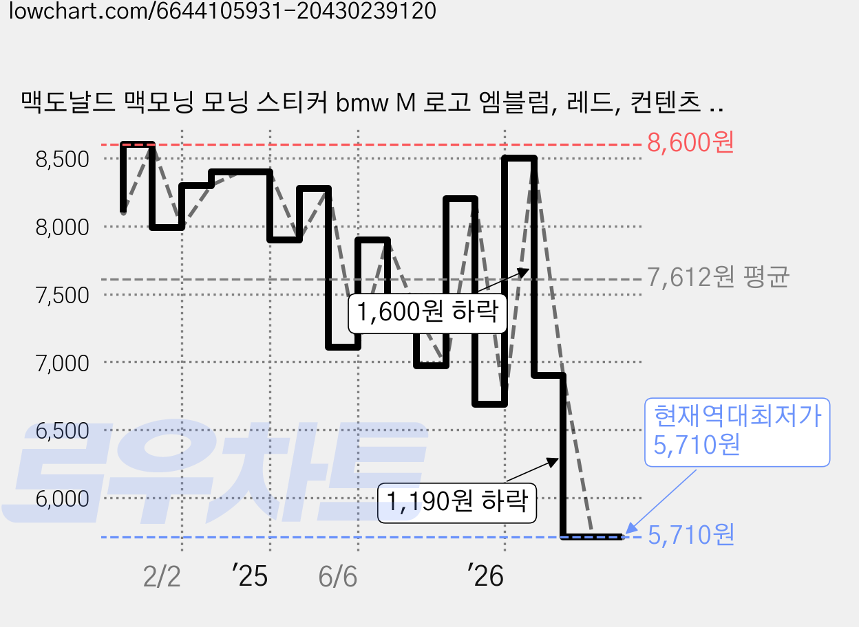 맥도날드 맥모닝 모닝 스티커 bmw M 로고 엠블럼, 레드, 컨텐츠 참조 가격 변동 차트, 현재가 5,710원, 역대최저가