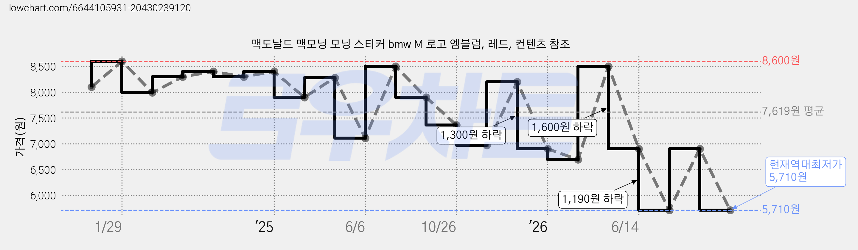 맥도날드 맥모닝 모닝 스티커 bmw M 로고 엠블럼, 레드, 컨텐츠 참조 가격 변동 차트, 현재가 5,710원, 역대최저가