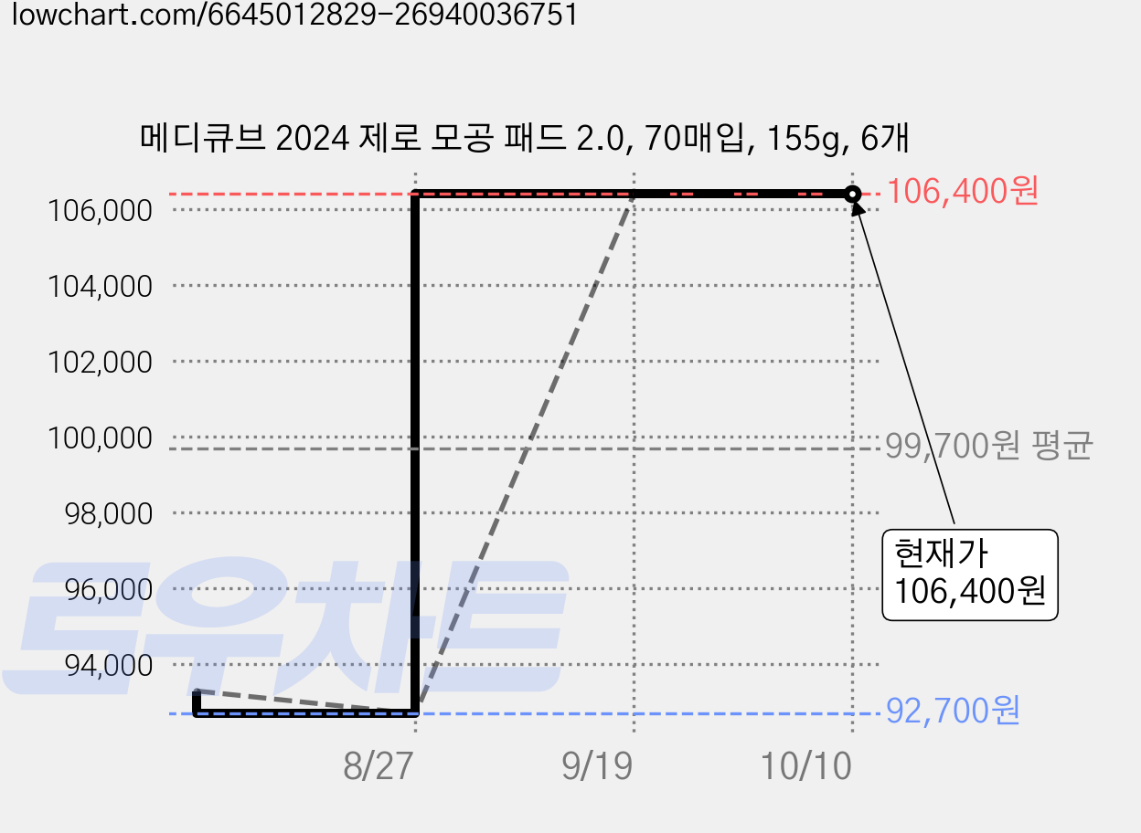 메디큐브 2024 제로 모공 패드 2.0, 70매입, 155g, 6개 가격 변동 차트, 현재가 106,400원, 관측 최저가 92,700원