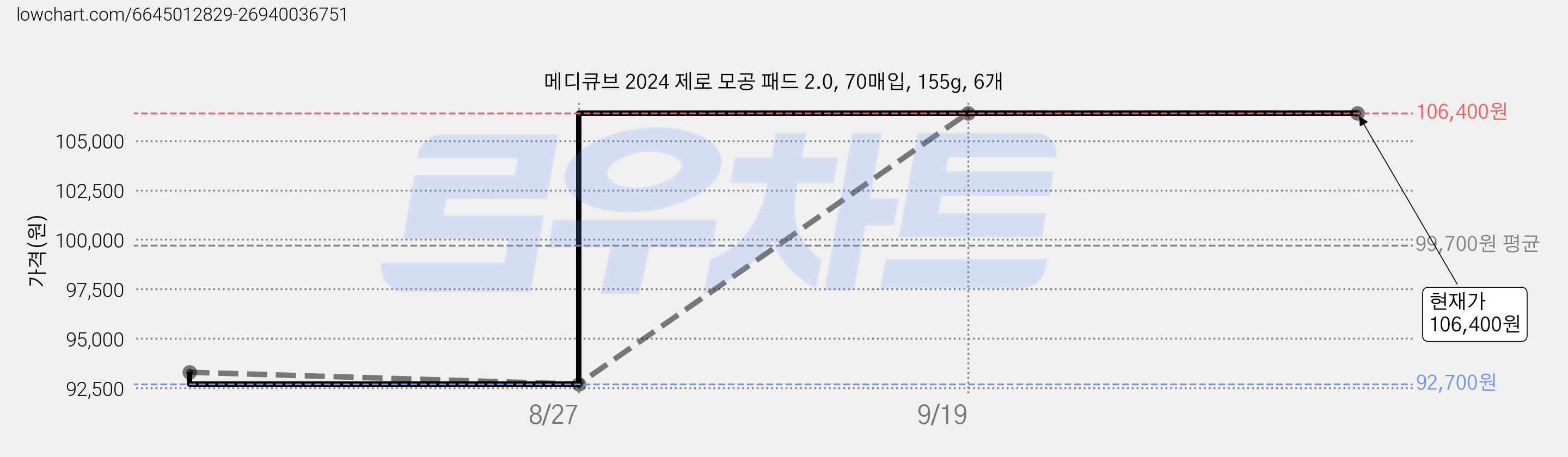 메디큐브 2024 제로 모공 패드 2.0, 70매입, 155g, 6개 가격 변동 차트, 현재가 106,400원, 관측 최저가 92,700원