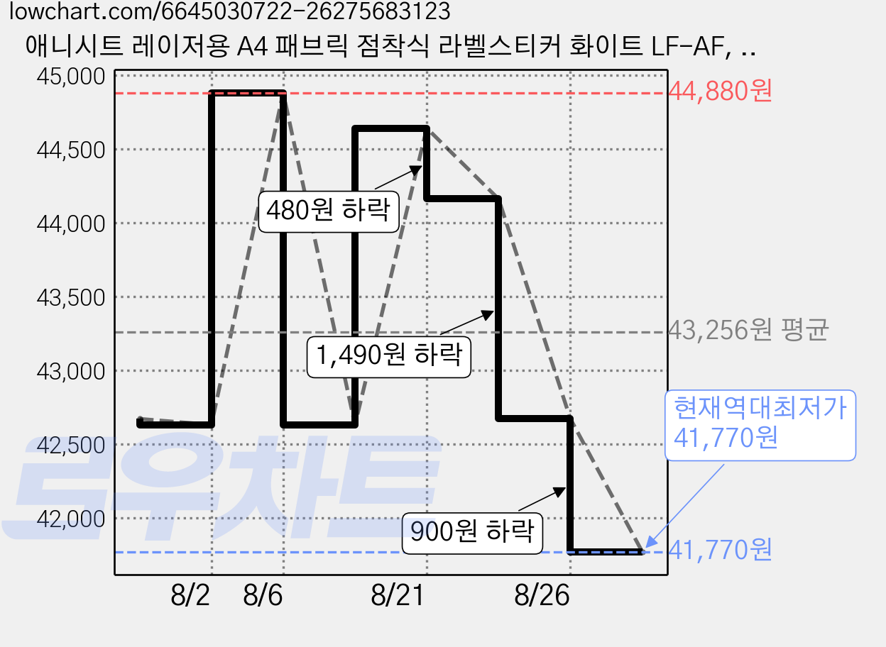 애니시트 레이저용 A4 패브릭 점착식 라벨스티커 화이트 LF-AF, 1칸, 200개 가격 변동 차트, 현재가 41,770원, 역대최저가