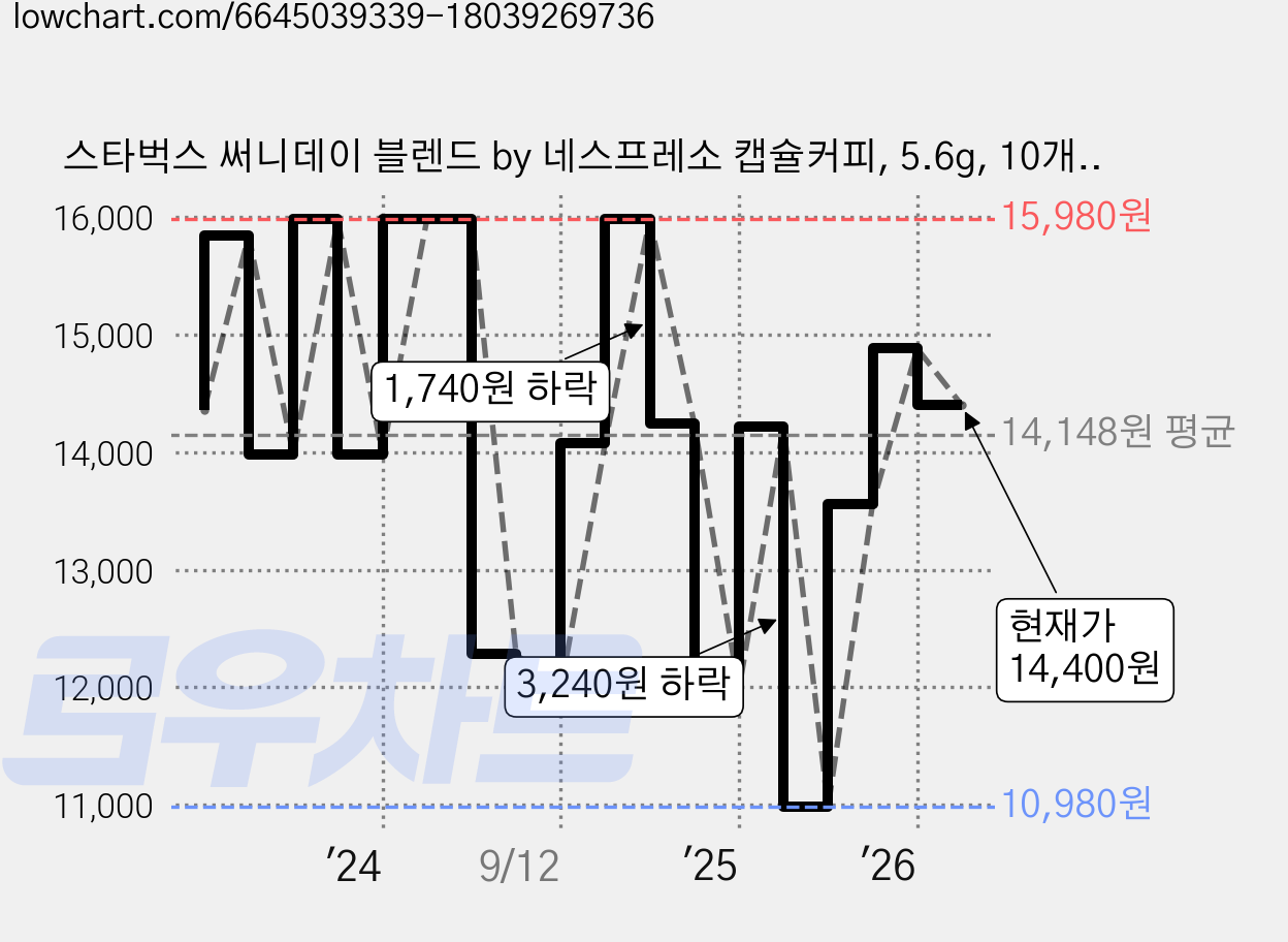 스타벅스 써니데이 블렌드 by 네스프레소 캡슐커피, 5.6g, 10개입, 2개 가격 변동 차트, 현재가 14,400원, 관측 최저가 10,980원