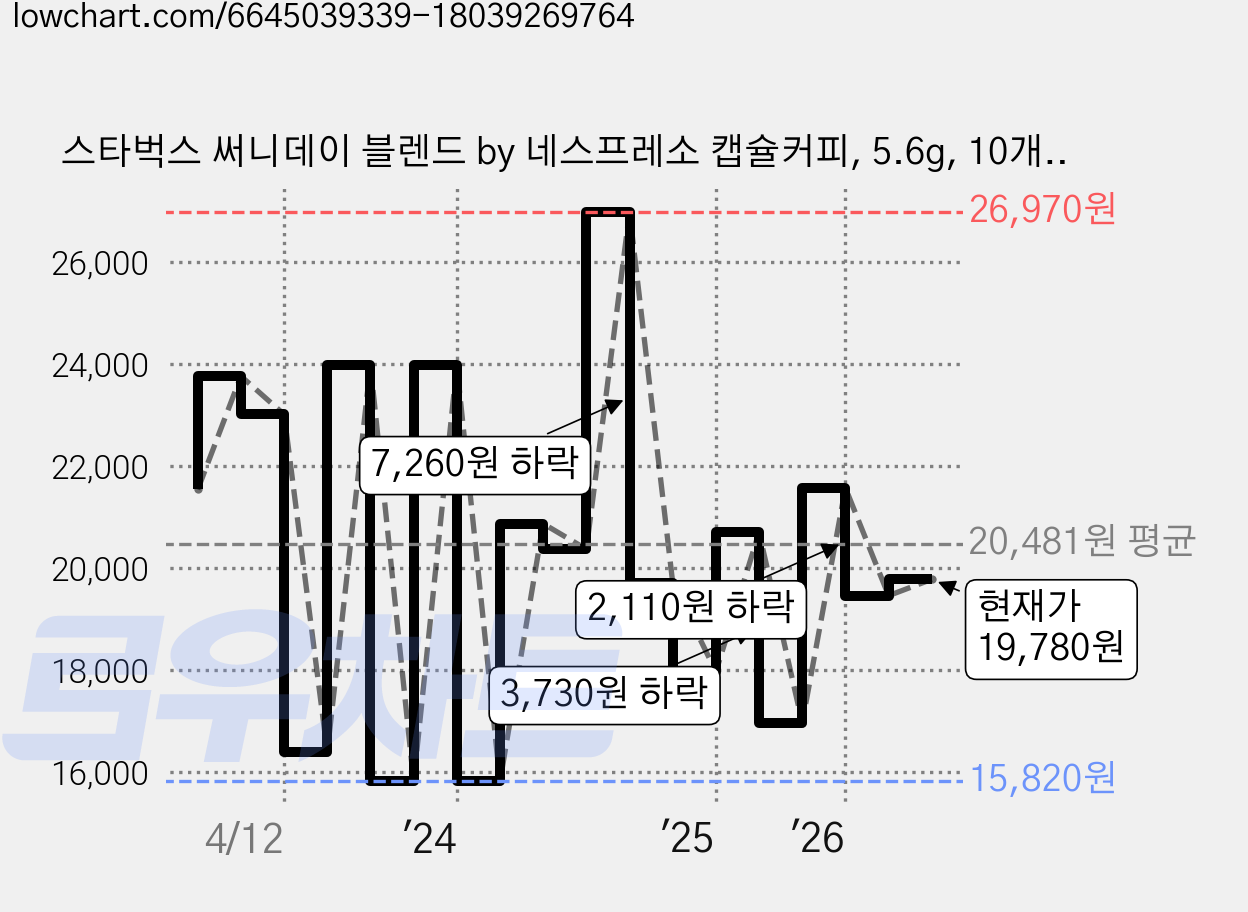스타벅스 써니데이 블렌드 by 네스프레소 캡슐커피, 5.6g, 10개입, 3개 가격 변동 차트, 현재가 19,780원, 관측 최저가 15,820원