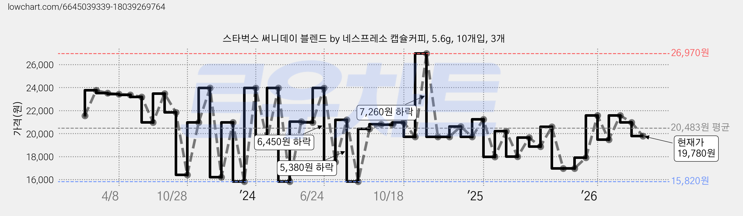 스타벅스 써니데이 블렌드 by 네스프레소 캡슐커피, 5.6g, 10개입, 3개 가격 변동 차트, 현재가 19,780원, 관측 최저가 15,820원