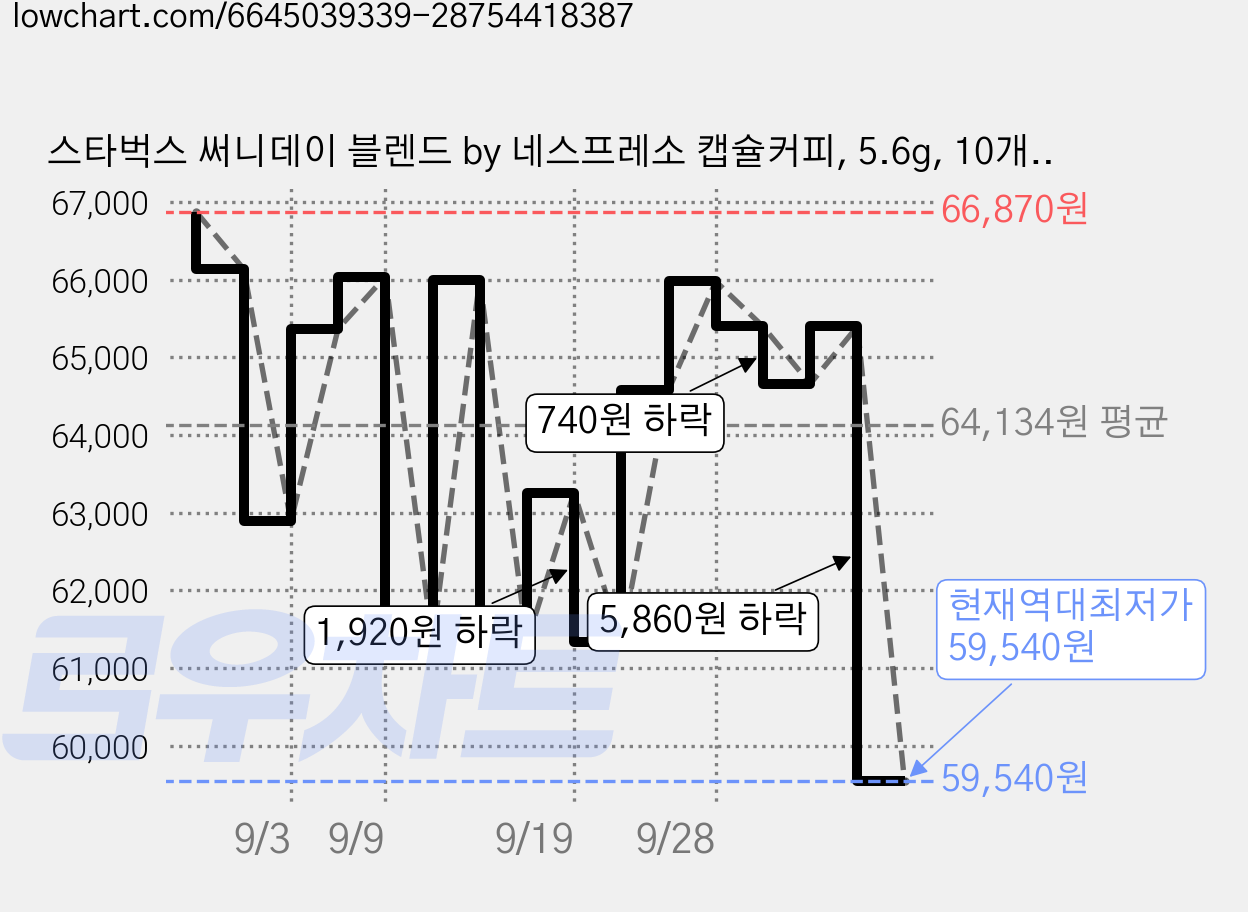 스타벅스 써니데이 블렌드 by 네스프레소 캡슐커피, 5.6g, 10개입, 10개 가격 변동 차트, 현재가 59,540원, 역대최저가