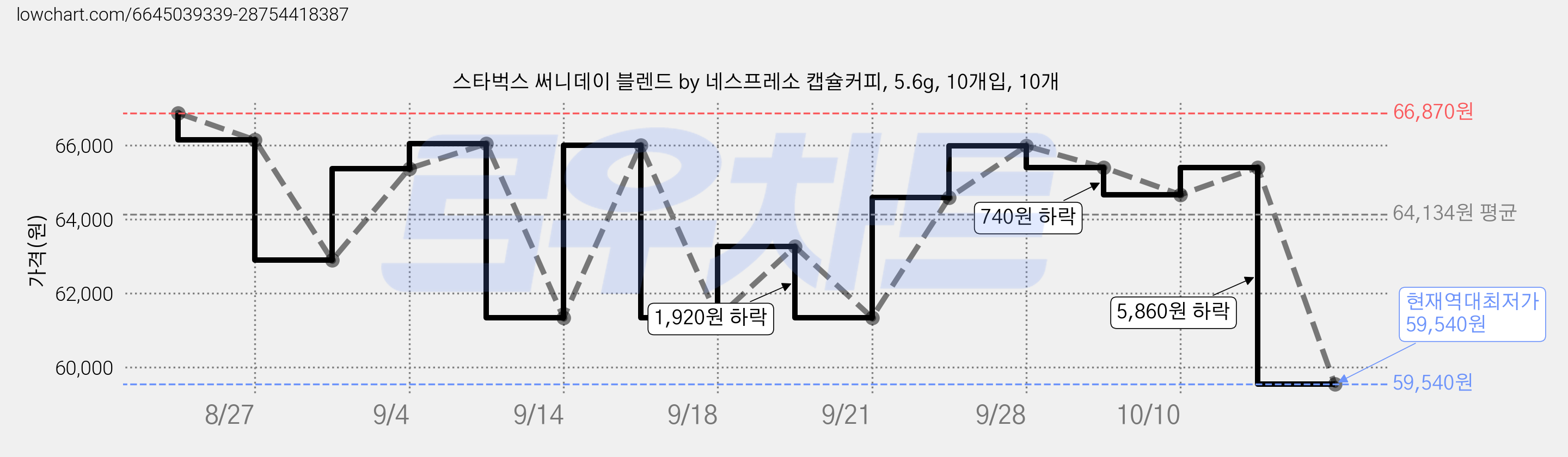 스타벅스 써니데이 블렌드 by 네스프레소 캡슐커피, 5.6g, 10개입, 10개 가격 변동 차트, 현재가 59,540원, 역대최저가