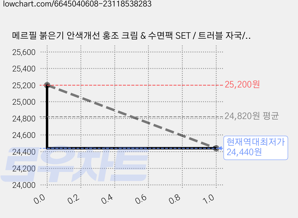 메르필 붉은기 안색개선 홍조 크림 & 수면팩 SET / 트러블 자국/민감피부 개선/수분진정팩, 1세트 가격 변동 차트, 현재가 24,440원, 역대최저가