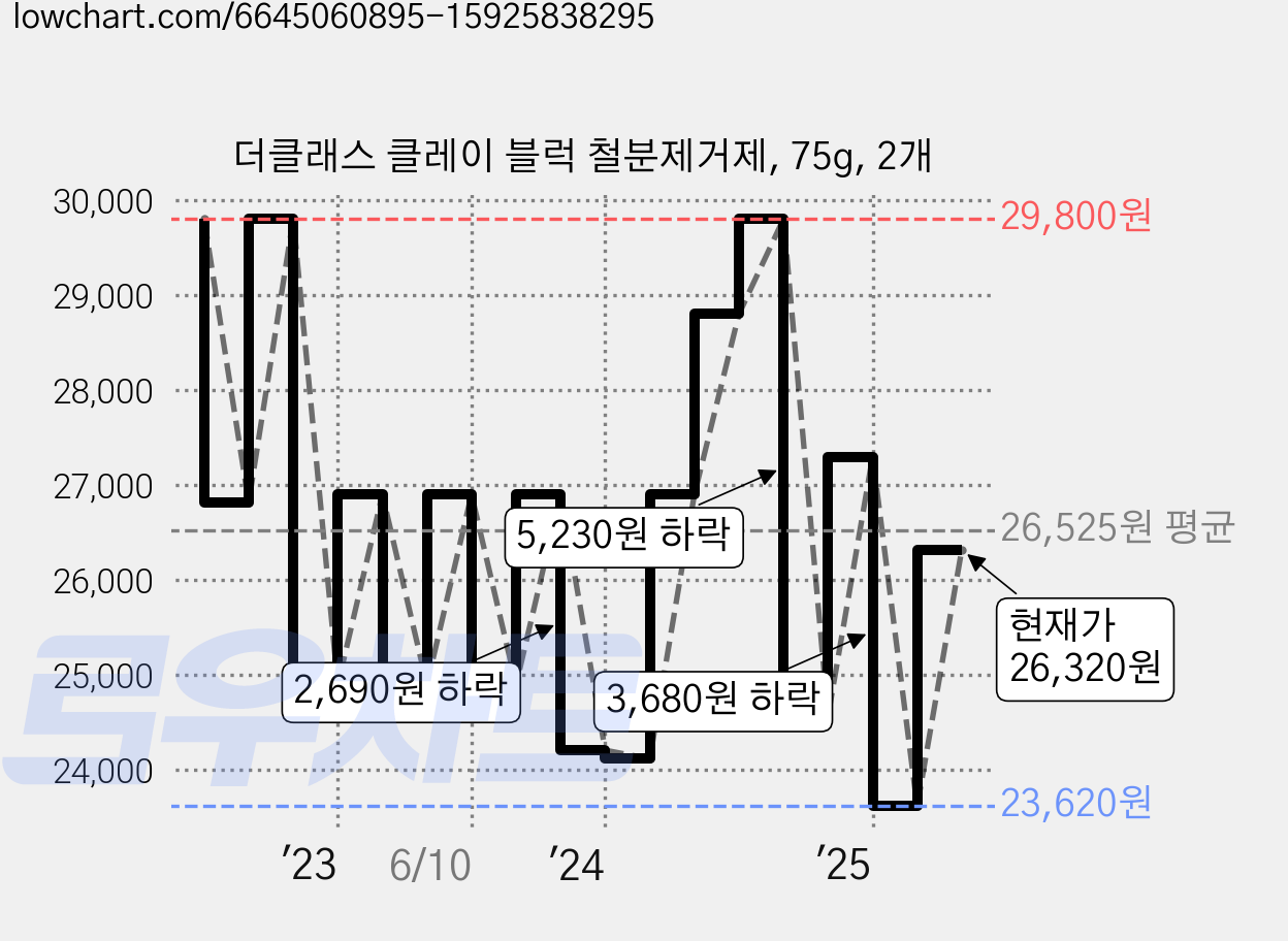 더클래스 클레이 블럭 철분제거제, 75g, 2개 가격 변동 차트, 현재가 26,320원, 관측 최저가 23,620원