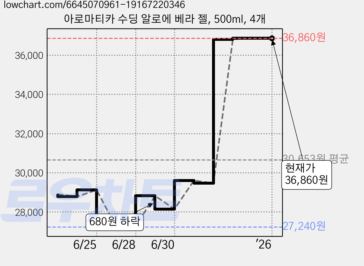 아로마티카 수딩 알로에 베라 젤, 500ml, 4개 가격 변동 차트, 현재가 36,860원, 역대최저가