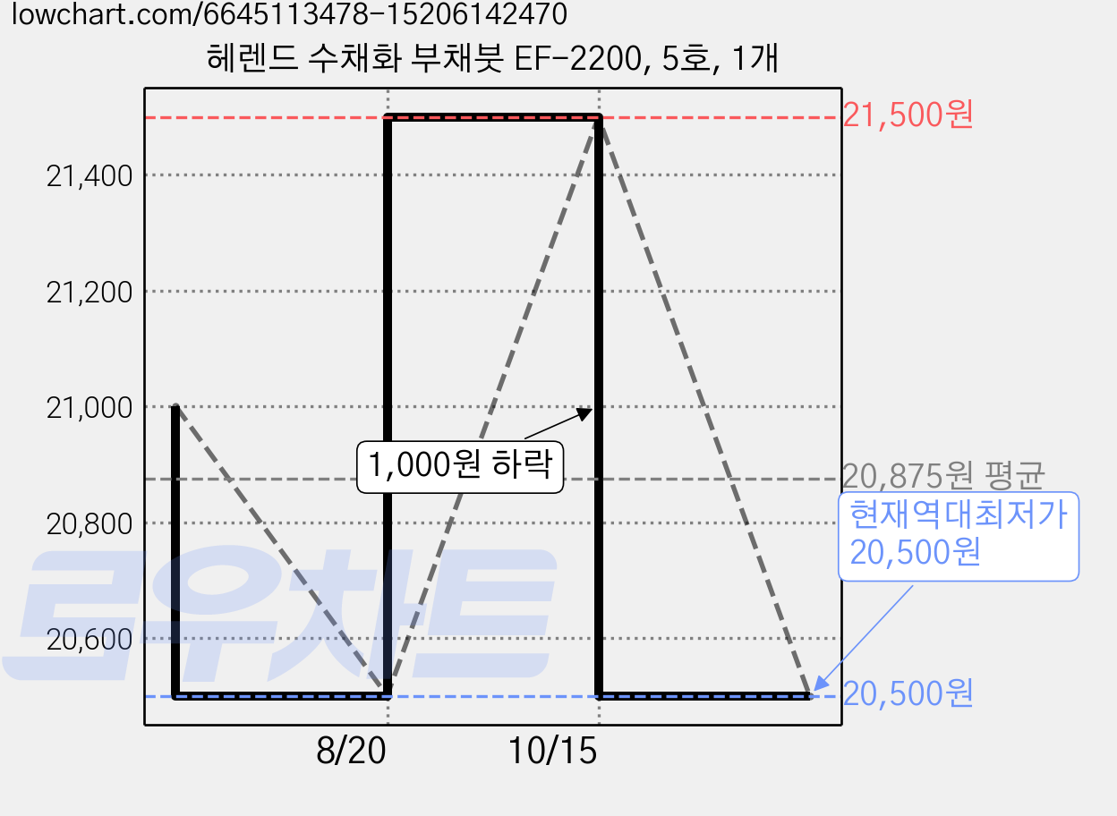 헤렌드 수채화 부채붓 EF-2200, 5호, 1개 가격 변동 차트, 현재가 20,500원, 역대최저가