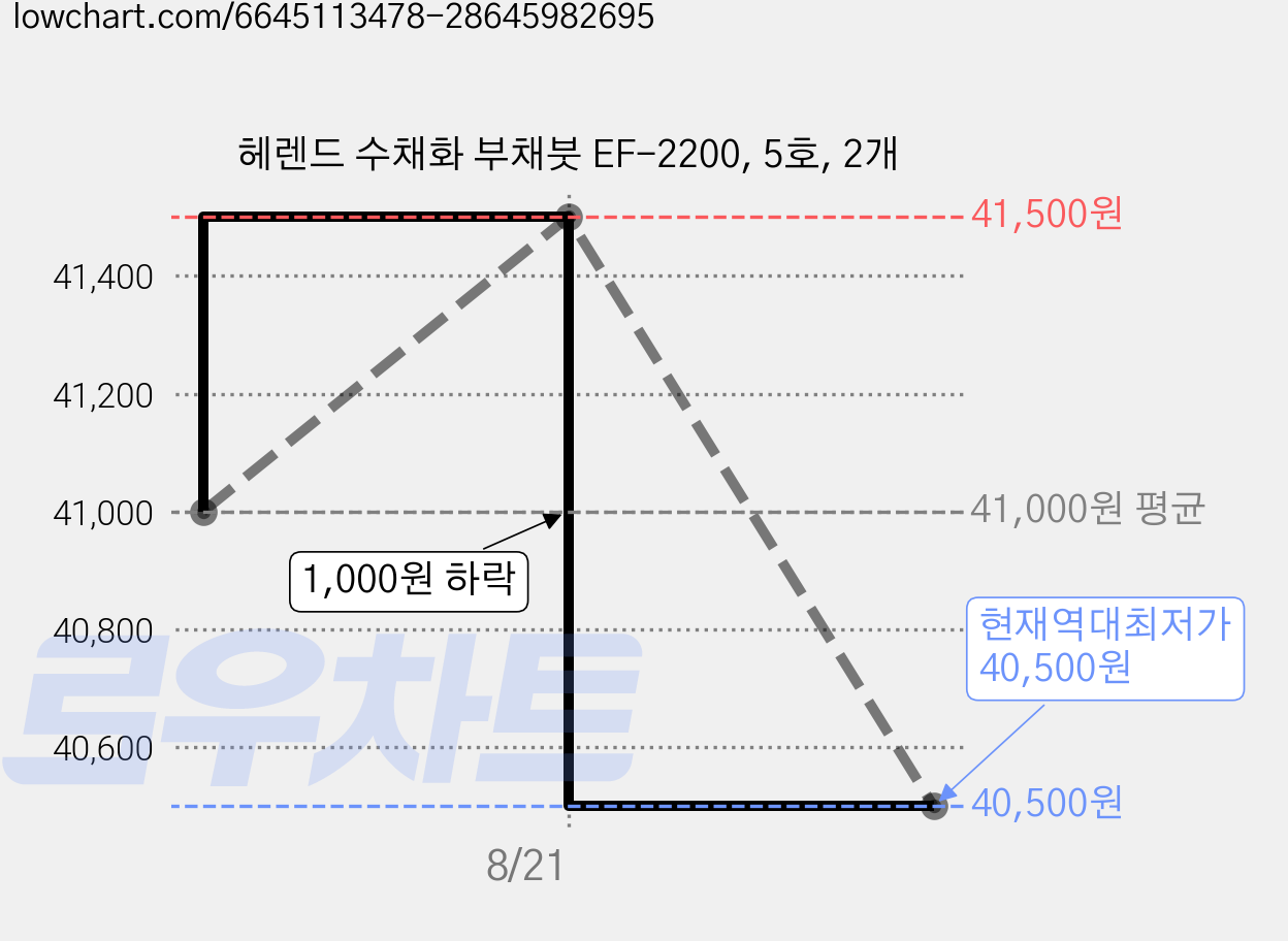 헤렌드 수채화 부채붓 EF-2200, 5호, 2개 가격 변동 차트, 현재가 40,500원, 역대최저가