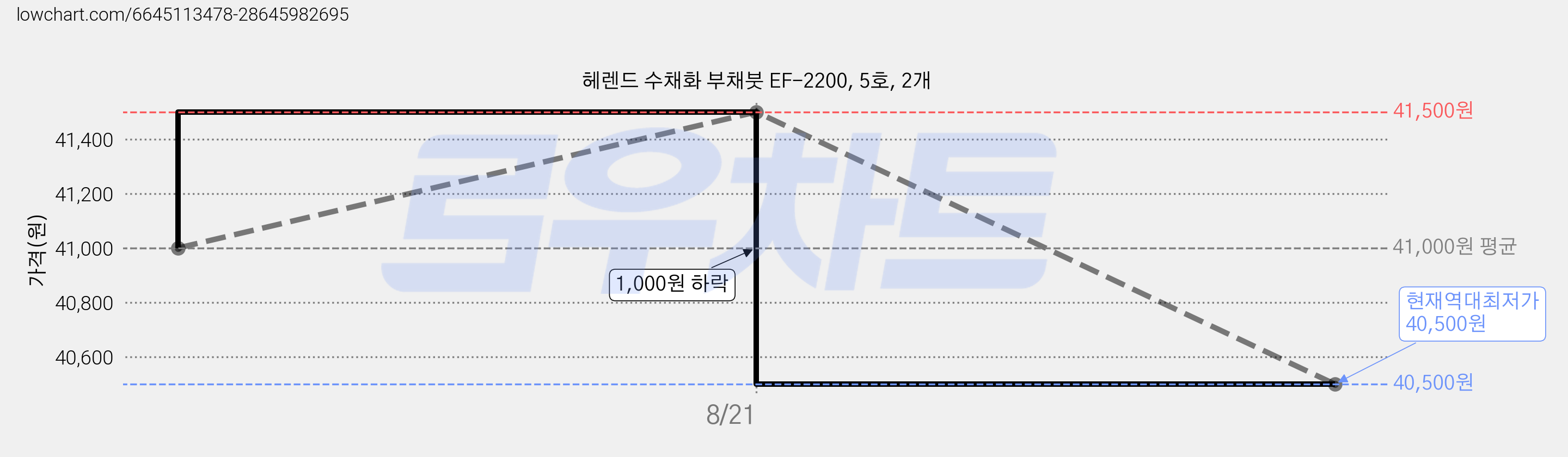 헤렌드 수채화 부채붓 EF-2200, 5호, 2개 가격 변동 차트, 현재가 40,500원, 역대최저가