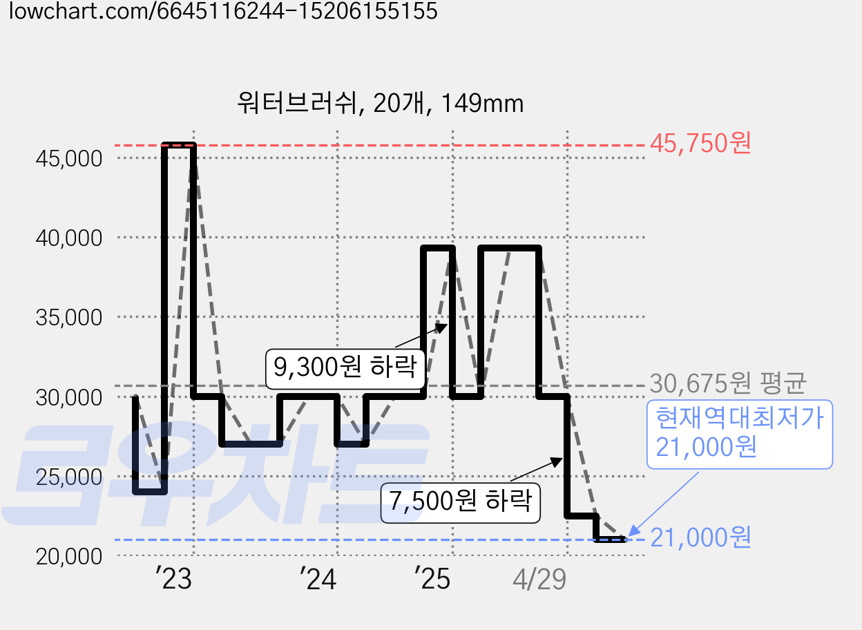 워터브러쉬, 20개, 149mm 가격 변동 차트, 현재가 21,000원, 역대최저가