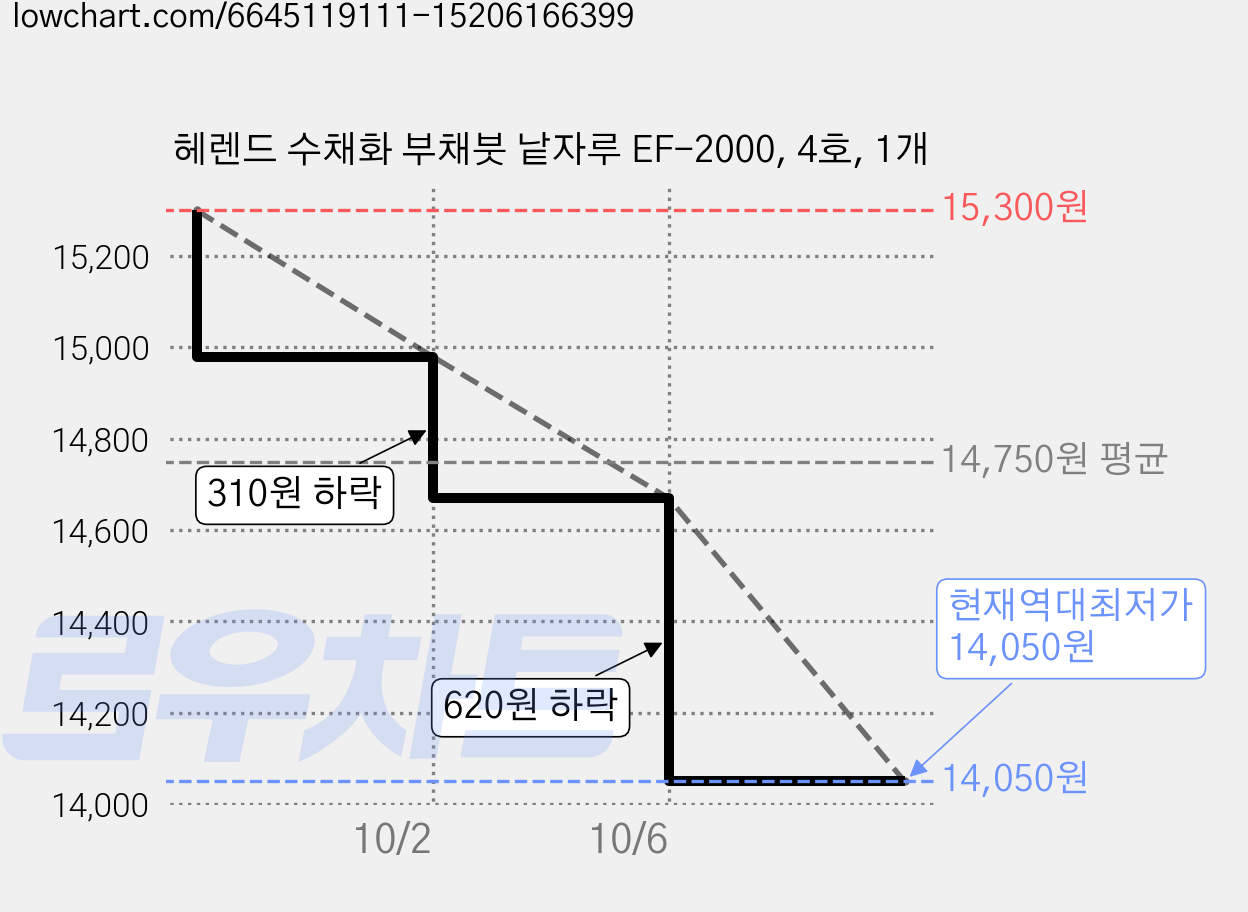 헤렌드 수채화 부채붓 낱자루 EF-2000, 4호, 1개 가격 변동 차트, 현재가 14,050원, 역대최저가