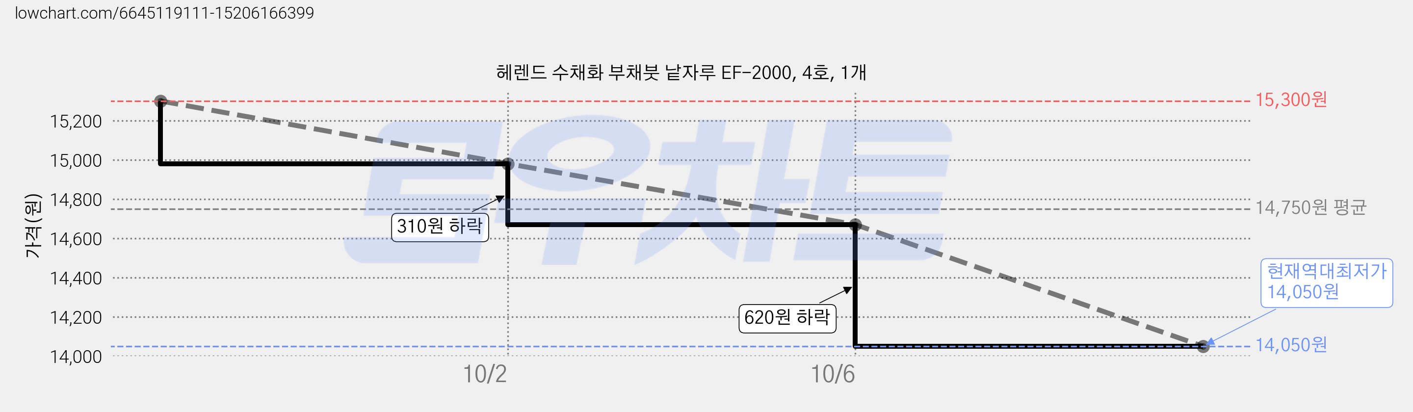 헤렌드 수채화 부채붓 낱자루 EF-2000, 4호, 1개 가격 변동 차트, 현재가 14,050원, 역대최저가