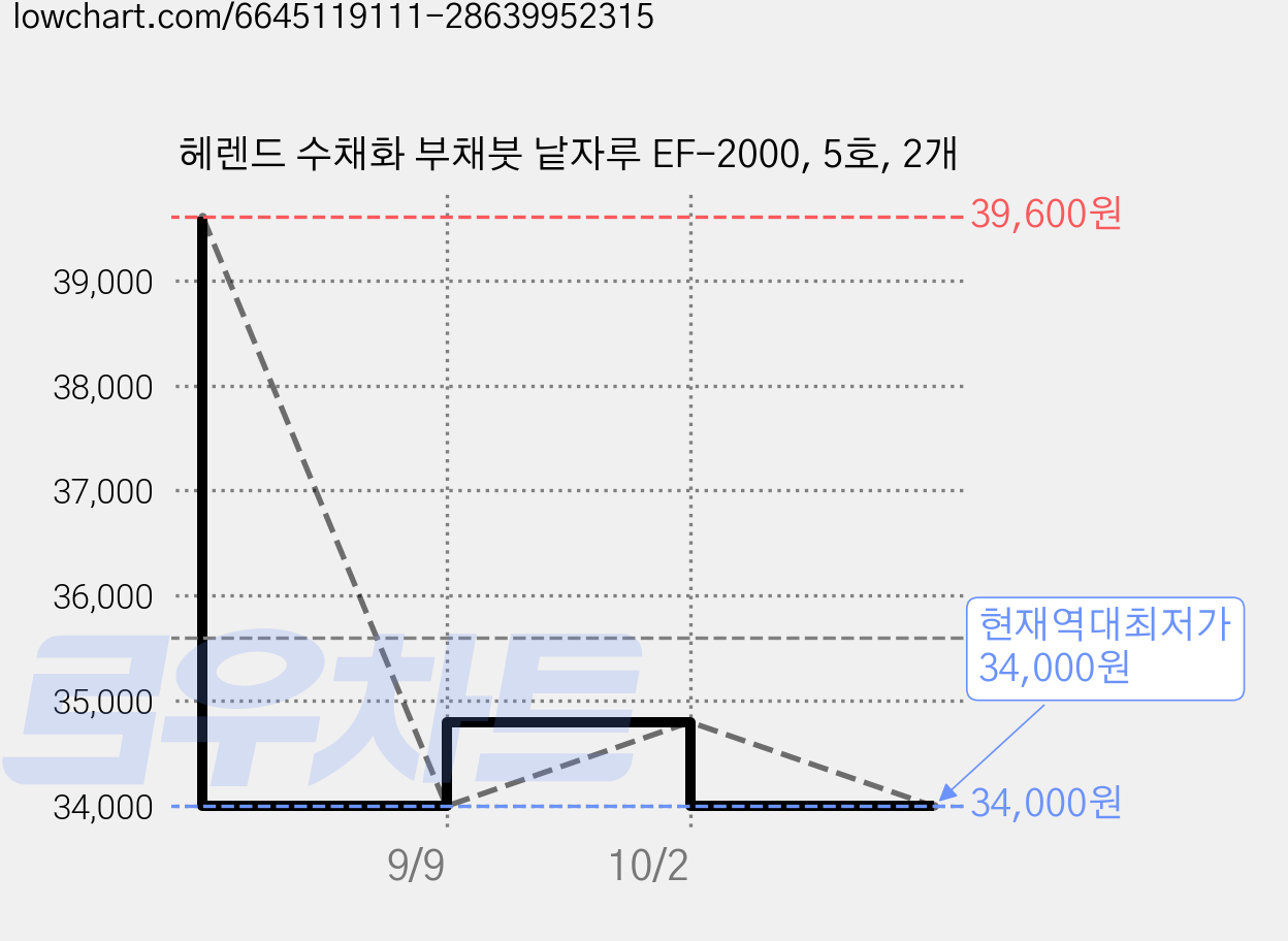헤렌드 수채화 부채붓 낱자루 EF-2000, 5호, 2개 가격 변동 차트, 현재가 34,000원, 역대최저가
