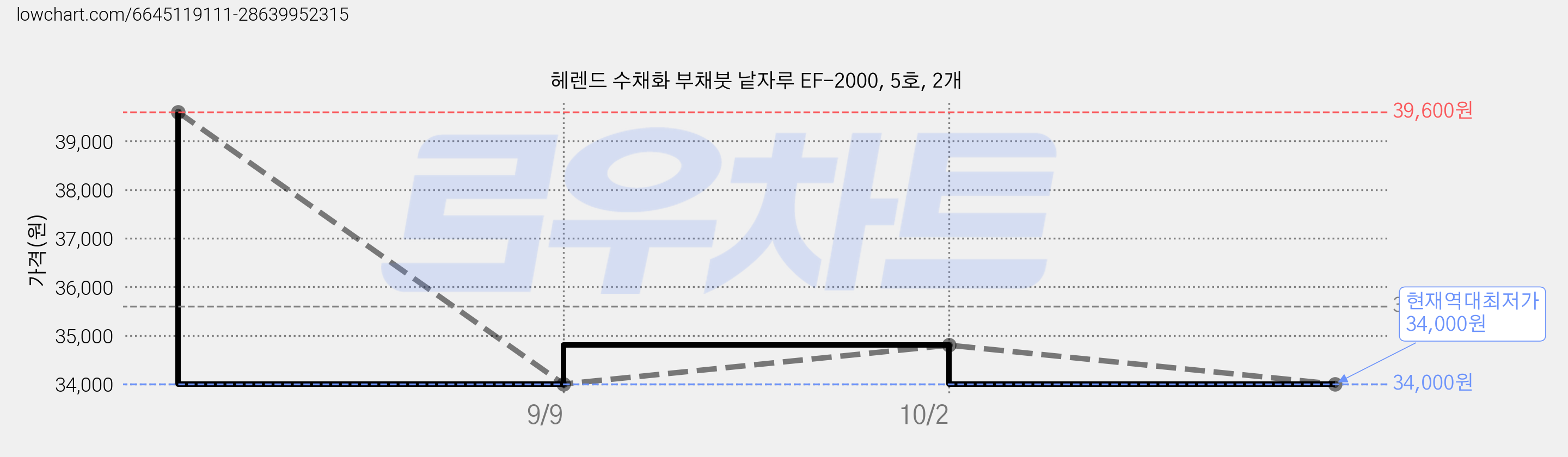 헤렌드 수채화 부채붓 낱자루 EF-2000, 5호, 2개 가격 변동 차트, 현재가 34,000원, 역대최저가
