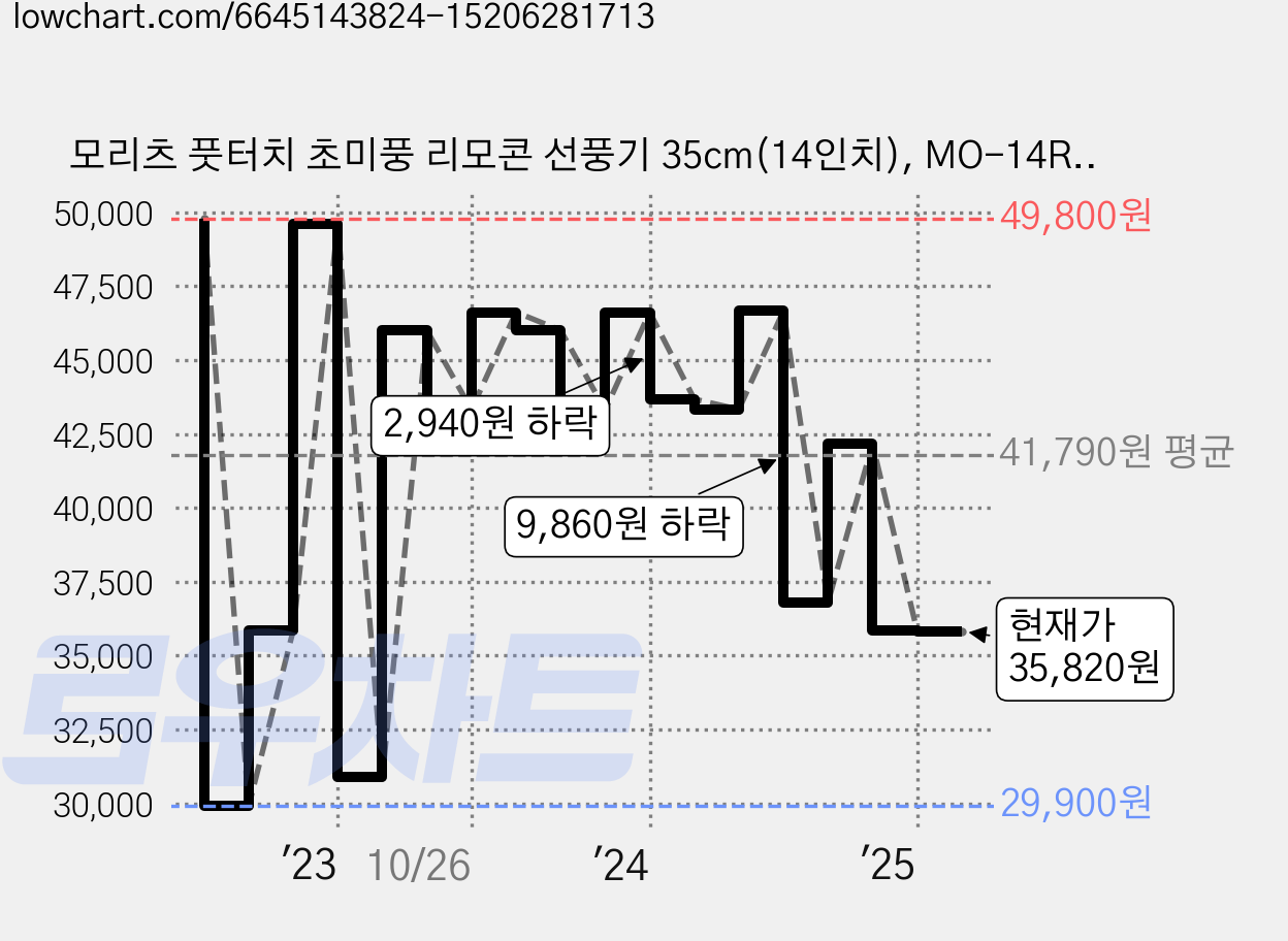 모리츠 풋터치 초미풍 리모콘 선풍기 35cm(14인치), MO-14RFT 가격 변동 차트, 현재가 35,820원, 관측 최저가 29,900원