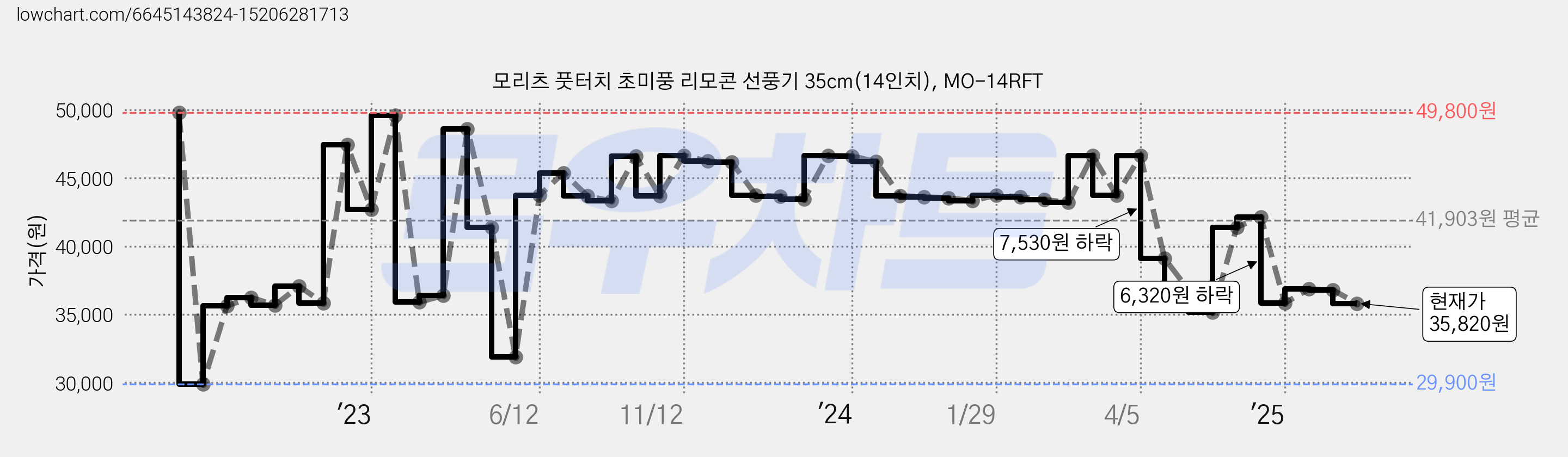 모리츠 풋터치 초미풍 리모콘 선풍기 35cm(14인치), MO-14RFT 가격 변동 차트, 현재가 35,820원, 관측 최저가 29,900원