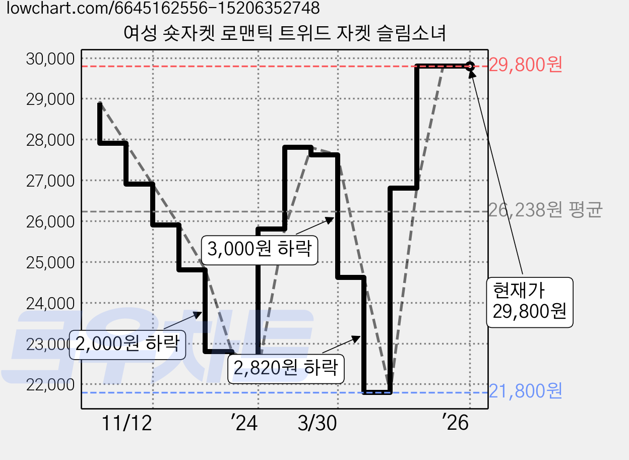 여성 숏자켓 로맨틱 트위드 자켓 슬림소녀 가격 변동 차트, 현재가 29,800원, 역대최저가