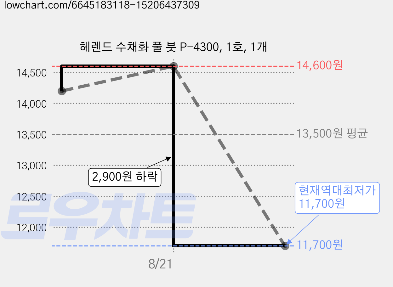 헤렌드 수채화 풀 붓 P-4300, 1호, 1개 가격 변동 차트, 현재가 11,700원, 역대최저가