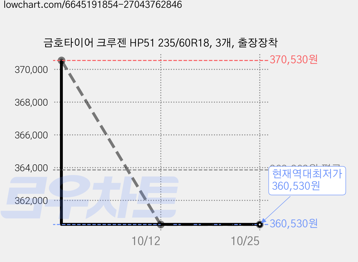 금호타이어 크루젠 HP51 235/60R18, 3개, 출장장착 가격 변동 차트, 현재가 360,530원, 역대최저가