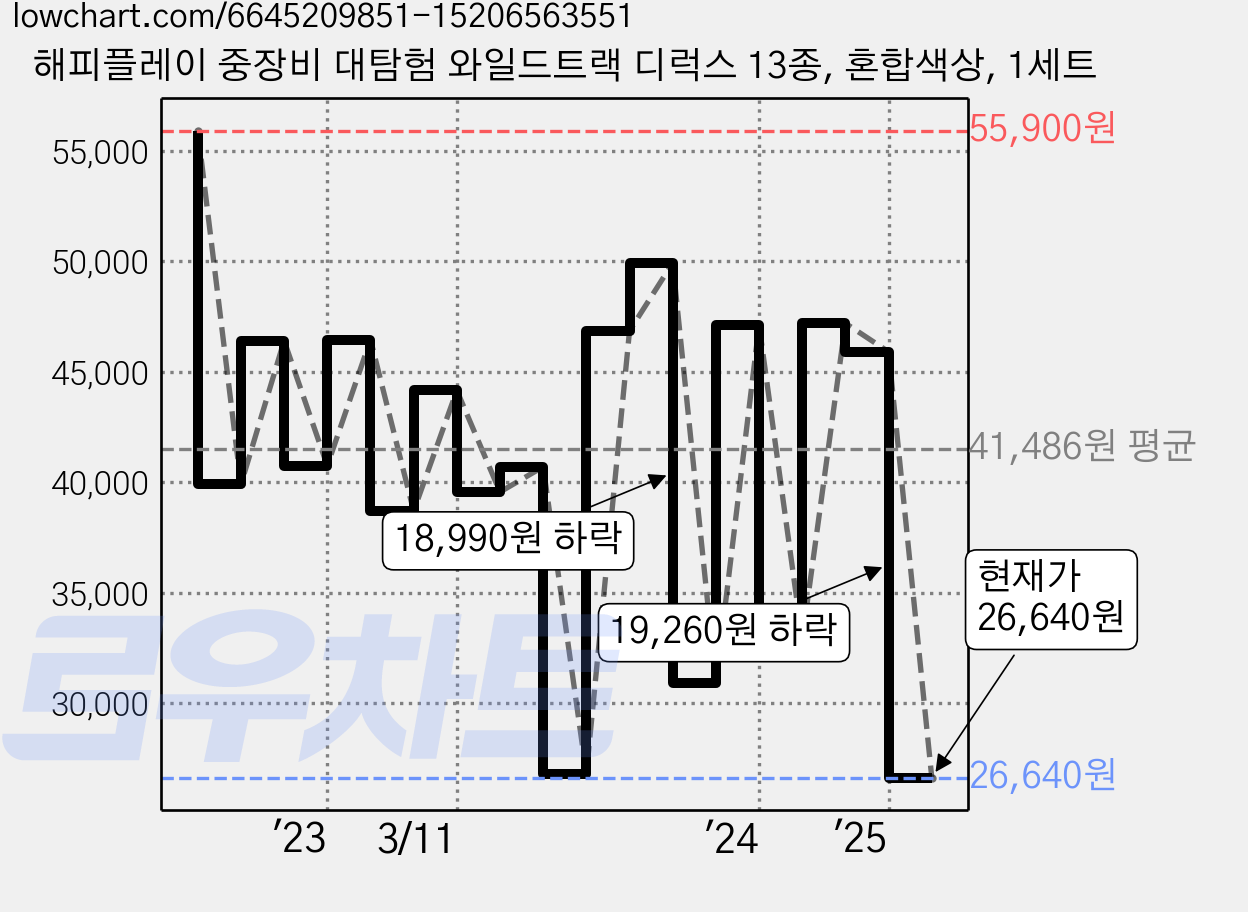 해피플레이 중장비 대탐험 와일드트랙 디럭스 13종, 혼합색상, 1세트 가격 변동 차트, 현재가 26,640원, 관측 최저가 26,630원