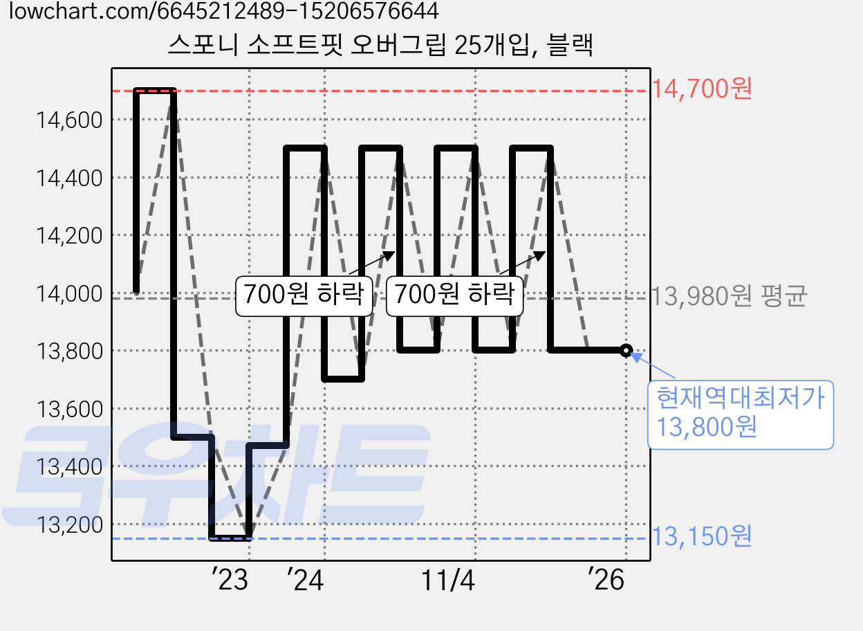 스포니 소프트핏 오버그립 25개입, 블랙 가격 변동 차트, 현재가 13,800원, 역대최저가