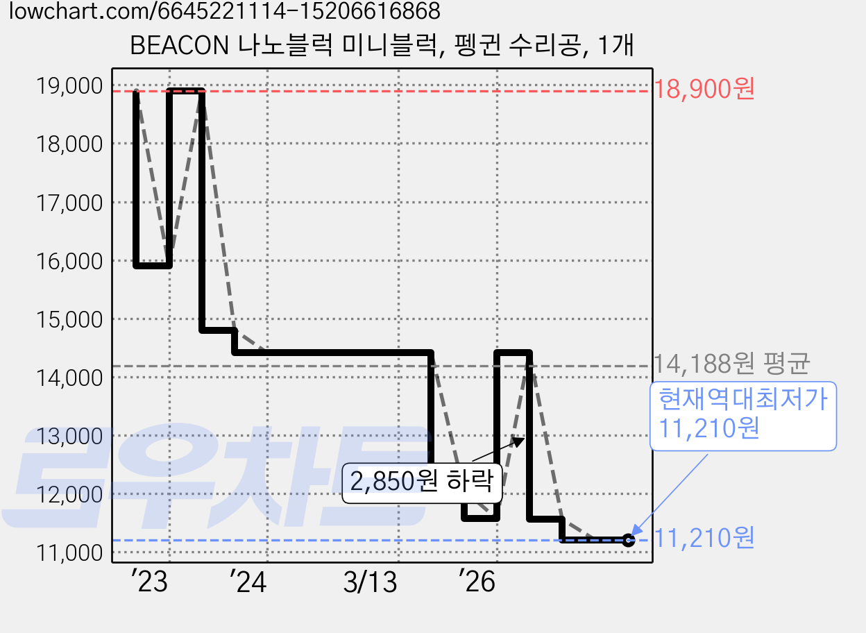 BEACON 나노블럭 미니블럭, 펭귄 수리공, 1개 가격 변동 차트, 현재가 11,210원, 역대최저가