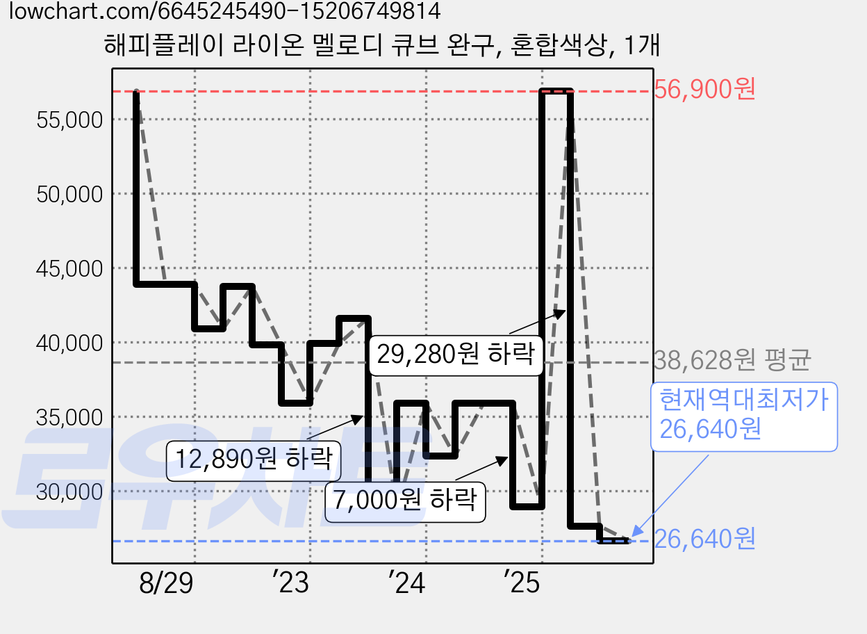 해피플레이 라이온 멜로디 큐브 완구, 혼합색상, 1개 가격 변동 차트, 현재가 26,640원, 역대최저가