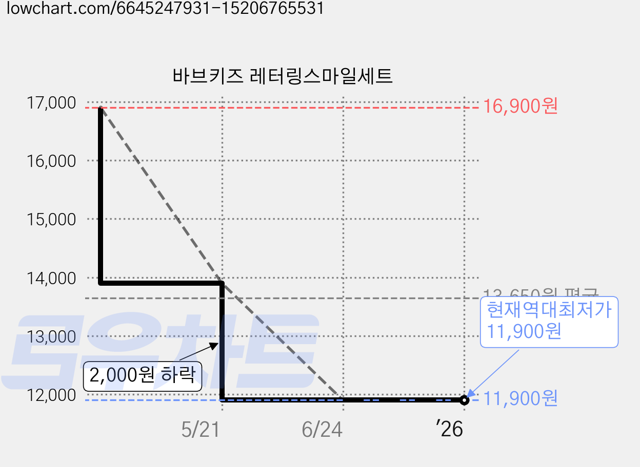 바브키즈 레터링스마일세트 가격 변동 차트, 현재가 11,900원, 역대최저가