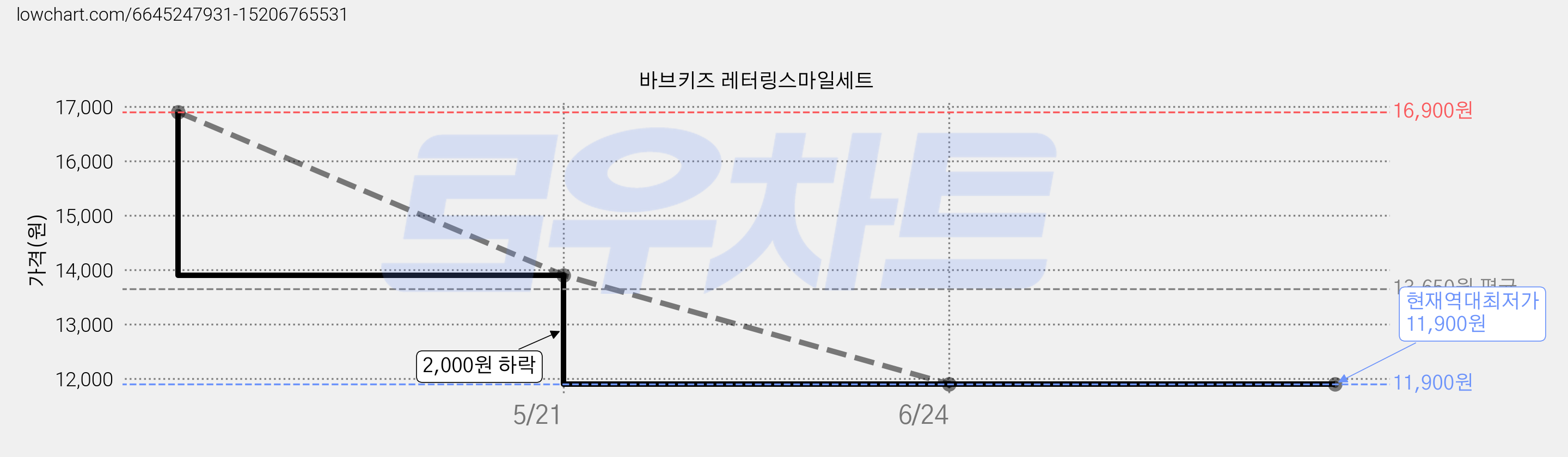 바브키즈 레터링스마일세트 가격 변동 차트, 현재가 11,900원, 역대최저가