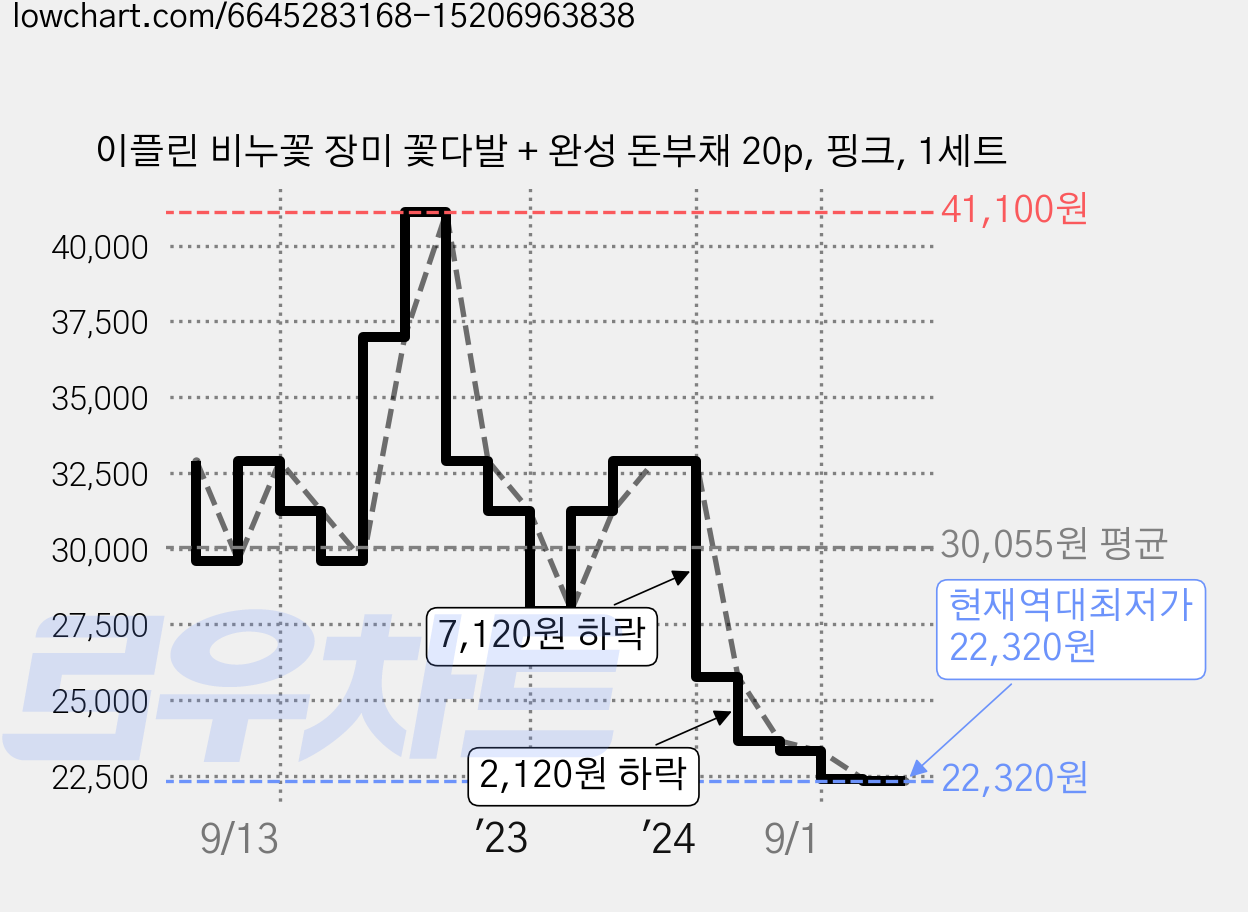 이플린 비누꽃 장미 꽃다발 + 완성 돈부채 20p, 핑크, 1세트 가격 변동 차트, 현재가 22,320원, 역대최저가
