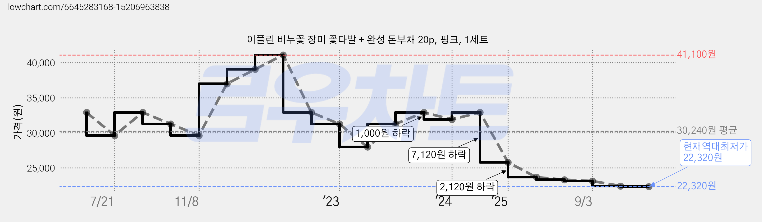 이플린 비누꽃 장미 꽃다발 + 완성 돈부채 20p, 핑크, 1세트 가격 변동 차트, 현재가 22,320원, 역대최저가
