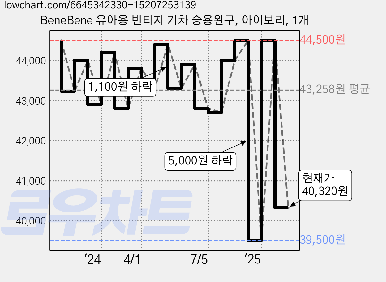 BeneBene 유아용 빈티지 기차 승용완구, 아이보리, 1개 가격 변동 차트, 현재가 40,320원, 관측 최저가 39,500원