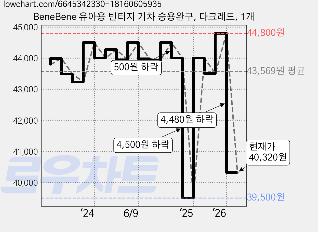 BeneBene 유아용 빈티지 기차 승용완구, 다크레드, 1개 가격 변동 차트, 현재가 40,320원, 관측 최저가 39,500원