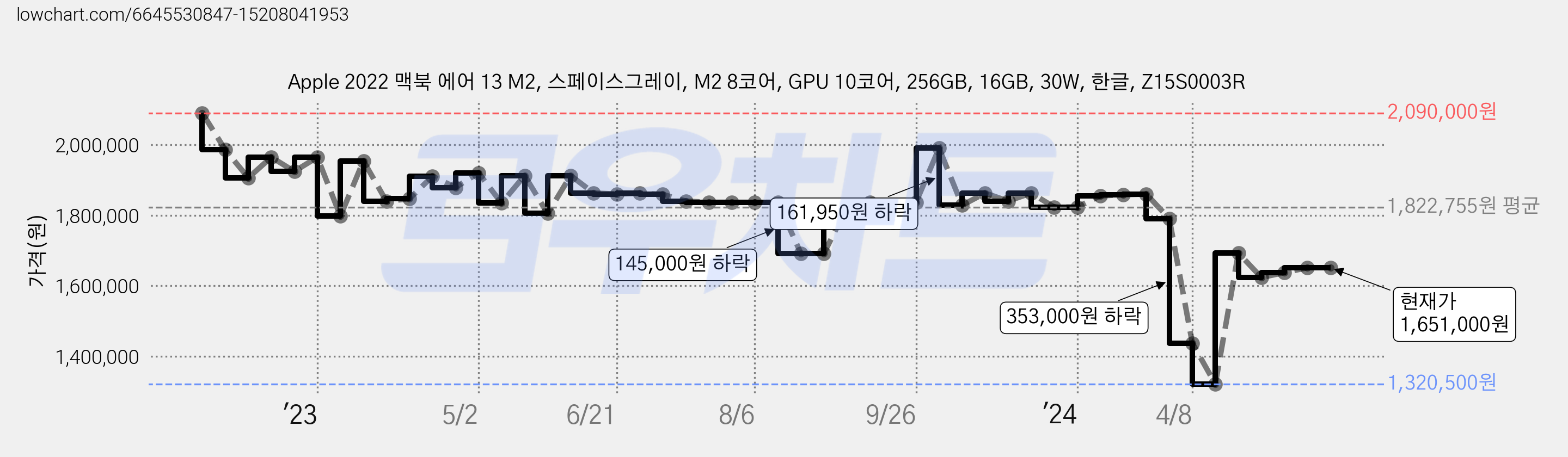 Apple 2022 맥북 에어 13 M2, 스페이스그레이, M2 8코어, GPU 10코어, 256GB, 16GB, 30W, 한글, Z15S0003R 가격 변동 차트, 현재가 1,651,000원, 관측 최저가 1,320,500원