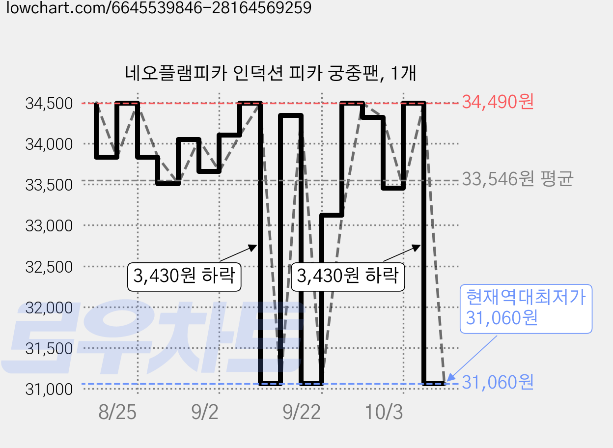 네오플램피카 인덕션 피카 궁중팬, 1개 가격 변동 차트, 현재가 31,060원, 역대최저가